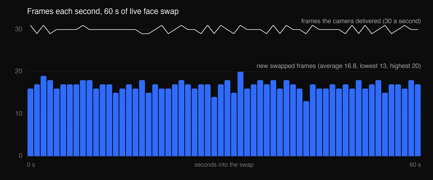 Bar chart of new swapped frames each second over 60 seconds of Facecam live face swap, between 13 and 20 a second, under a line at 30 frames delivered