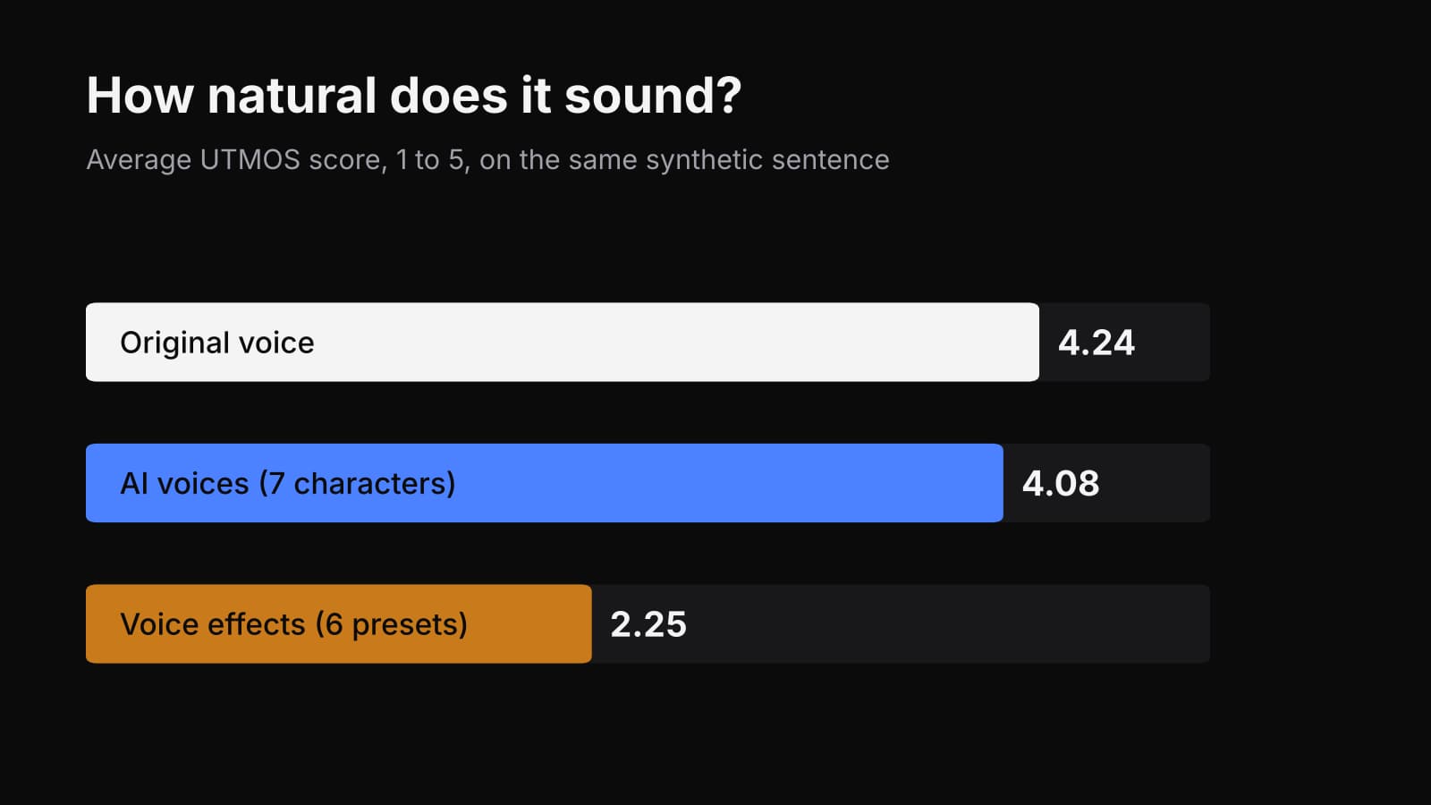 Bar chart of average naturalness scores: original voice 4.24, AI voices 4.08, voice effects 2.25