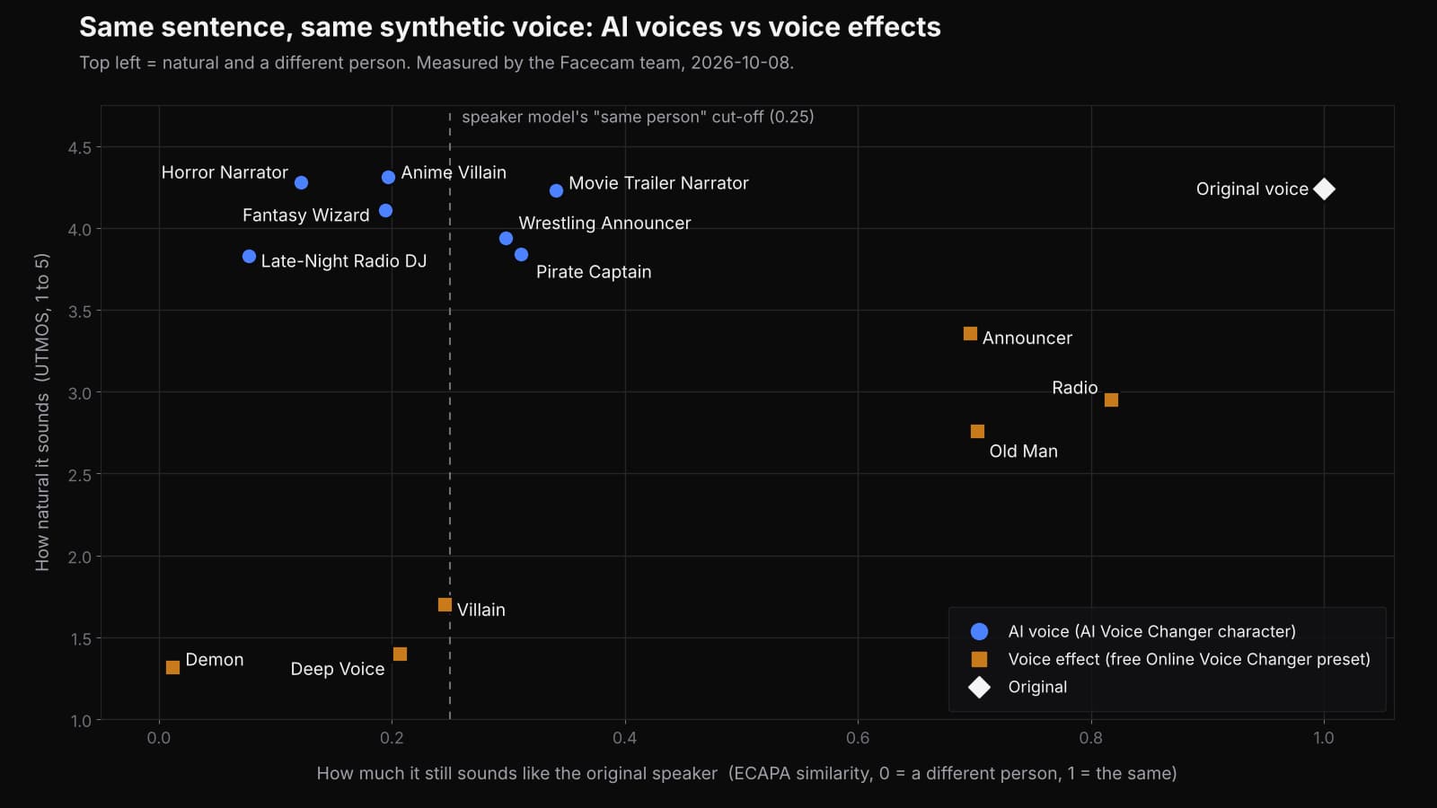 Scatter chart: AI character voices sit top left (natural, a different person), voice effects sit low or far right