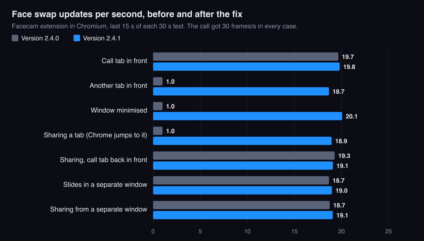 Bar chart of face swap updates per second in seven situations: version 2.4.0 drops to 1 with another tab in front, the window minimised or a shared tab in front; version 2.4.1 stays between 18.7 and 20.1 in every situation