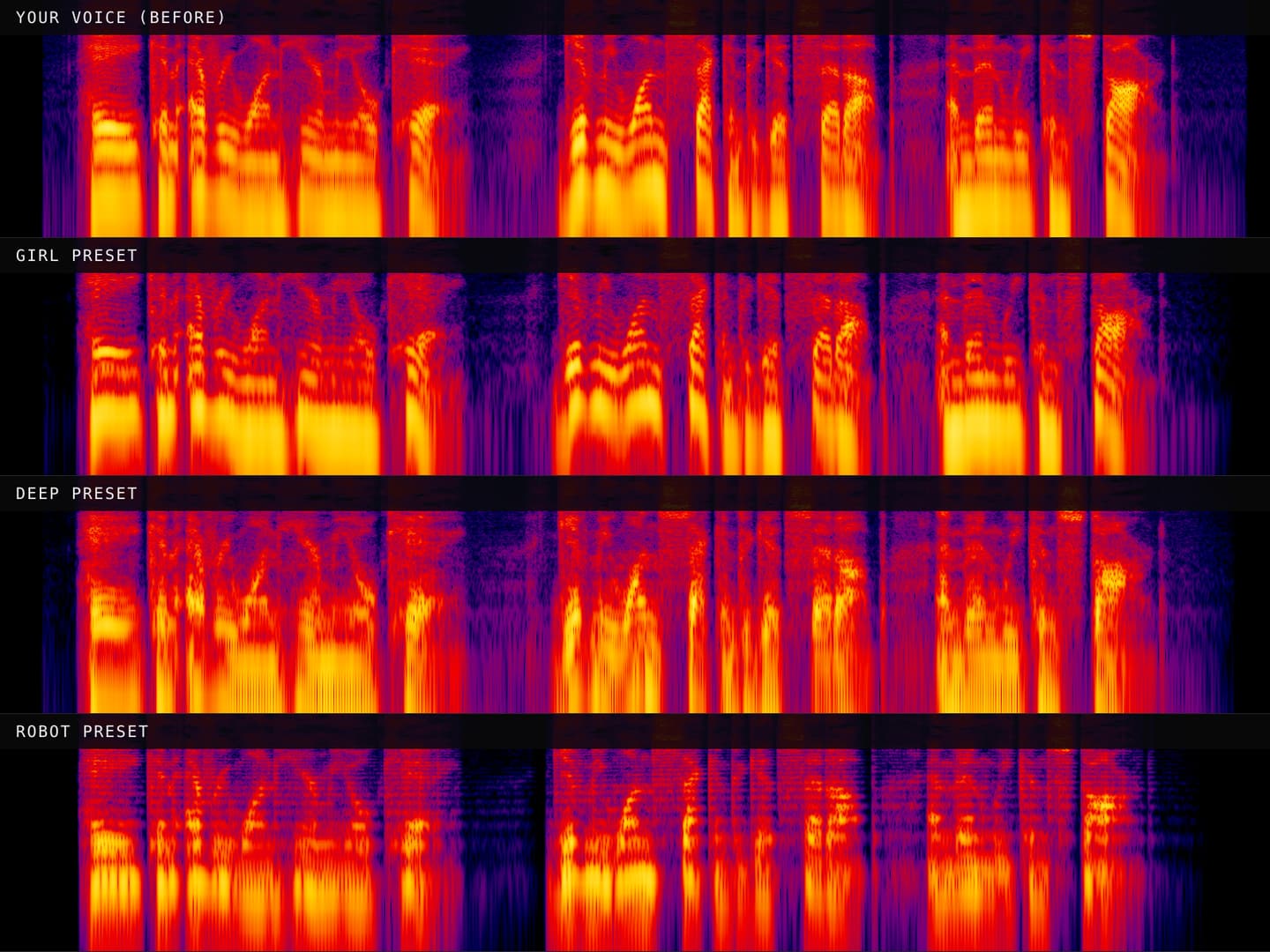 Spectrograms of the same sentence: the original voice, then the Girl, Deep and Robot presets