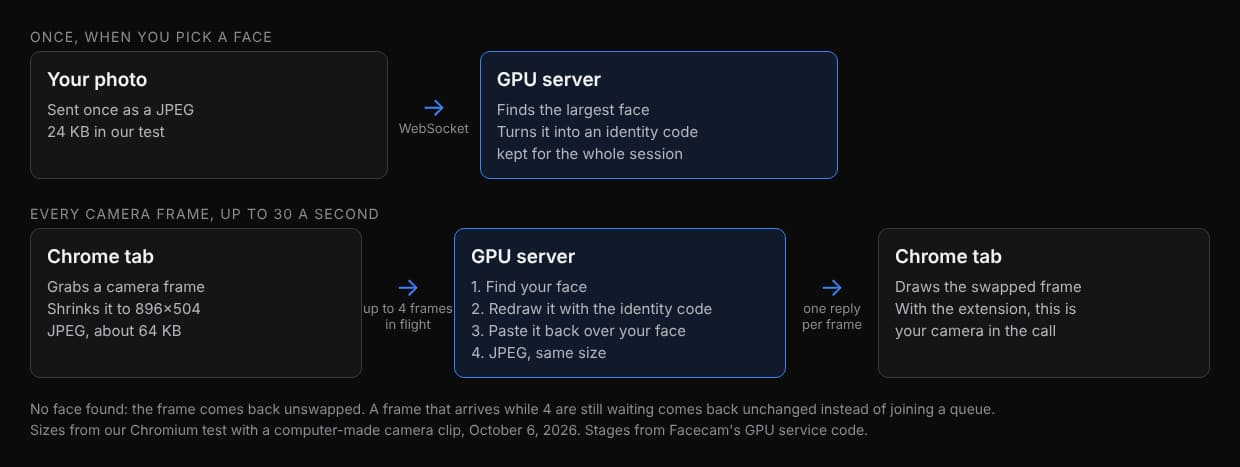 Diagram of one live face swap frame: the Chrome tab grabs a camera frame and shrinks it to 896 by 504 pixels, about 64 KB as a JPEG; the GPU server finds the face, redraws it with the identity code from your photo, pastes it back and returns a JPEG of the same size; the tab draws it as your camera