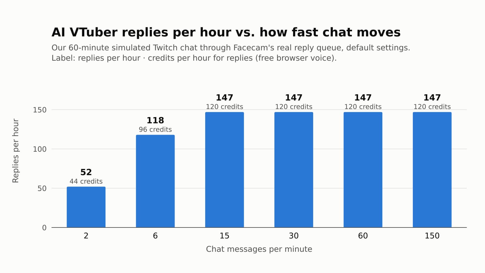 Bar chart: an AI VTuber's replies per hour rise with chat speed, then level off at 147 replies and 120 credits an hour from 15 messages a minute
