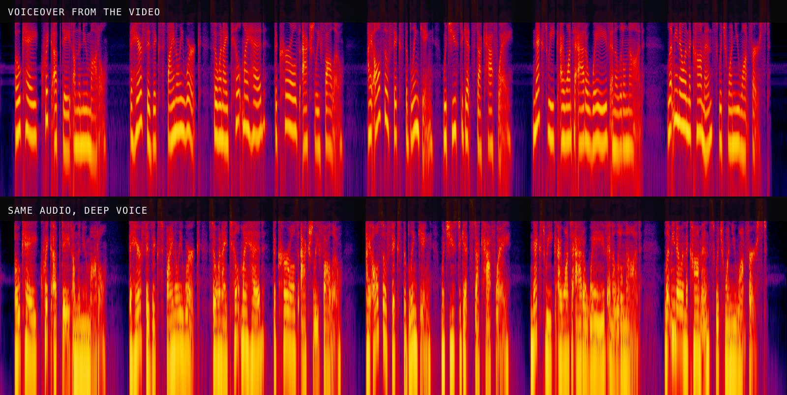 Spectrograms of a 17-second voiceover before and after the Deep Voice preset