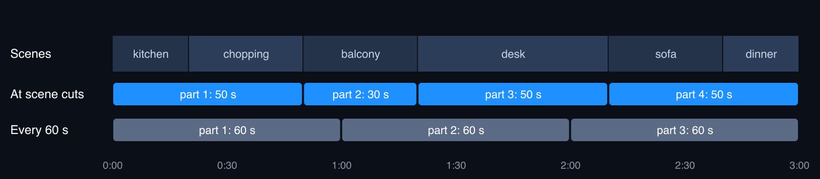 The 3-minute video's six scenes and the two ways we cut it into parts