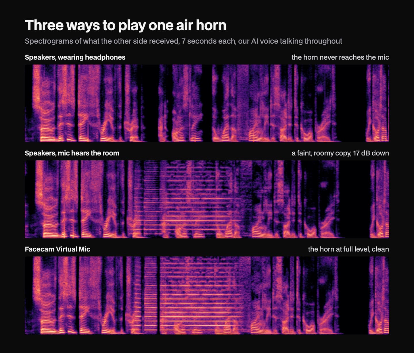 Spectrograms of what the other side of a call received when an air horn was played three ways