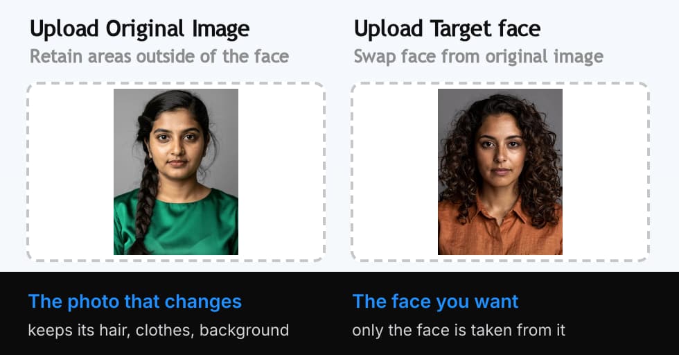 Remaker's two upload boxes, Upload Original Image and Upload Target face, with our labels underneath: the first is the photo that changes, the second is the face you want